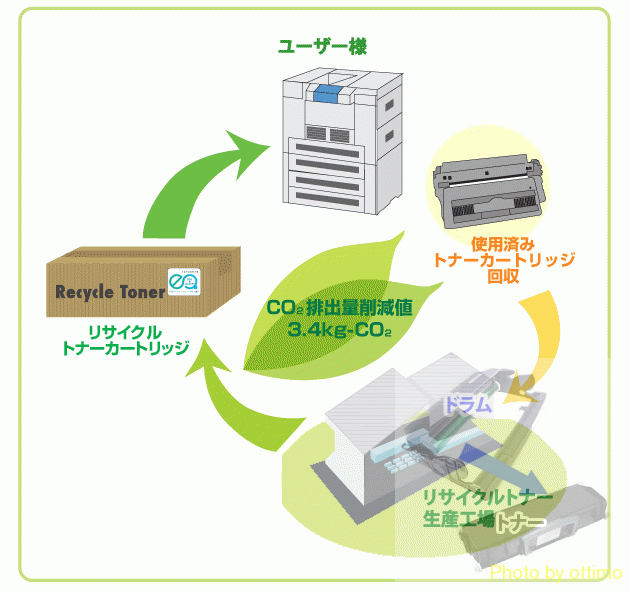 リサイクルトナーとは