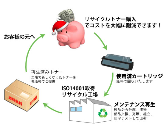 リサイクルトナーの流れについて