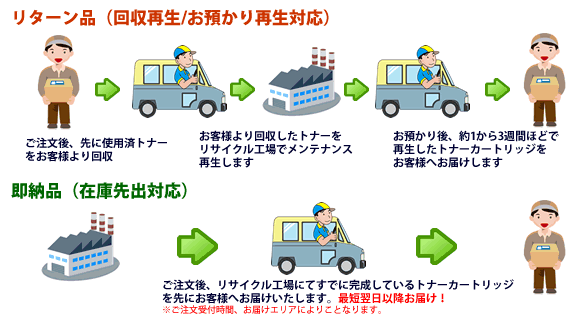 リターン品と即納品のご注文の流れについて