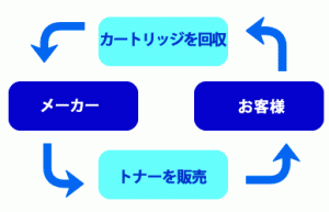 純正リサイクルトナー