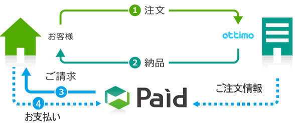 Paidとお客様、当店のご注文からお支払いまでについて