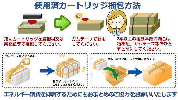 使用済みカートリッジ梱包方法