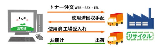 リサイクルトナーのリターン品ご注文からお届けまでのイラスト